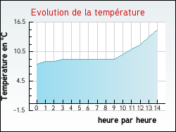 Evolution de la temp�rature de la ville de Cazaux-d'Angl�s